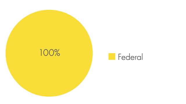 Piechart that shows that the stipendium plus is funded 100% by the Federal Government.